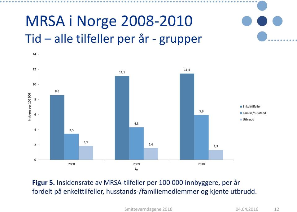 1,3 0 2008 2009 2010 År Figur 5.