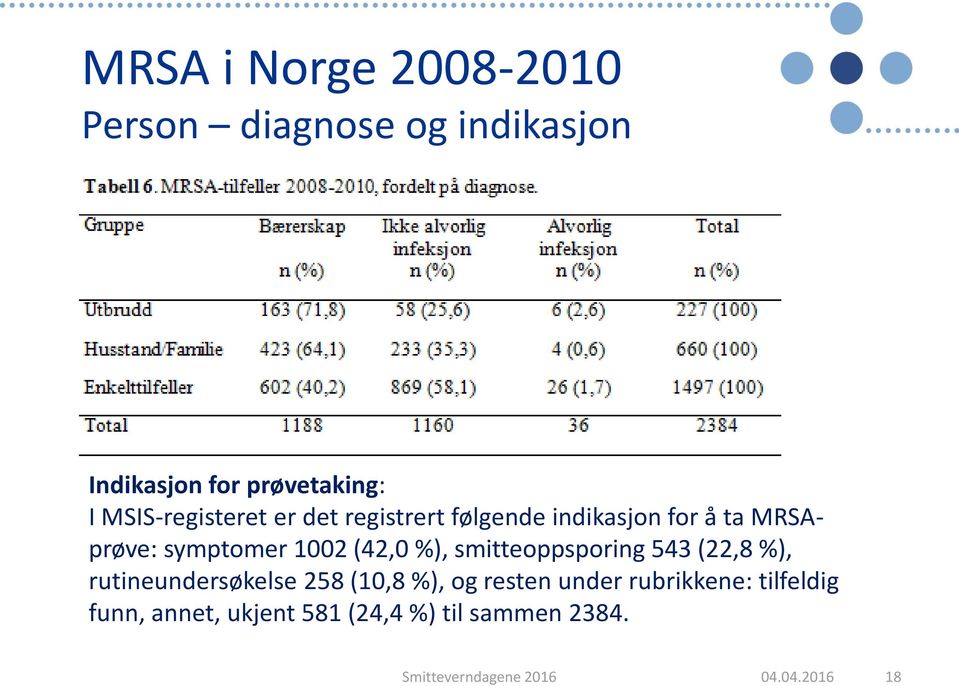 1002 (42,0 %), smitteoppsporing 543 (22,8 %), rutineundersøkelse 258 (10,8 %), og