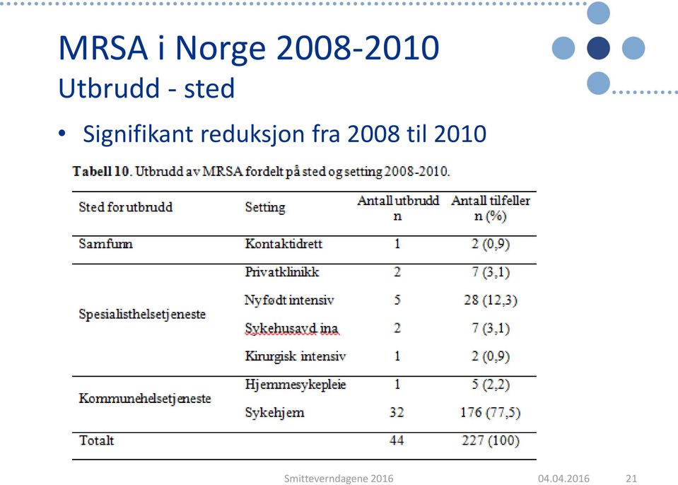 Signifikant reduksjon