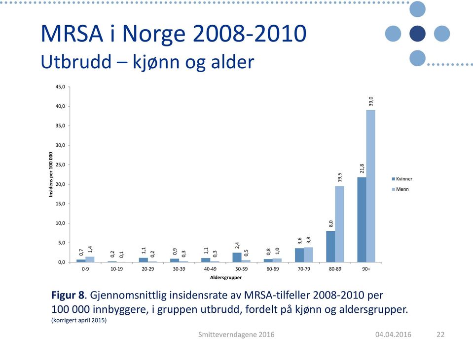 30-39 40-49 50-59 60-69 70-79 80-89 90+ Aldersgrupper Figur 8.