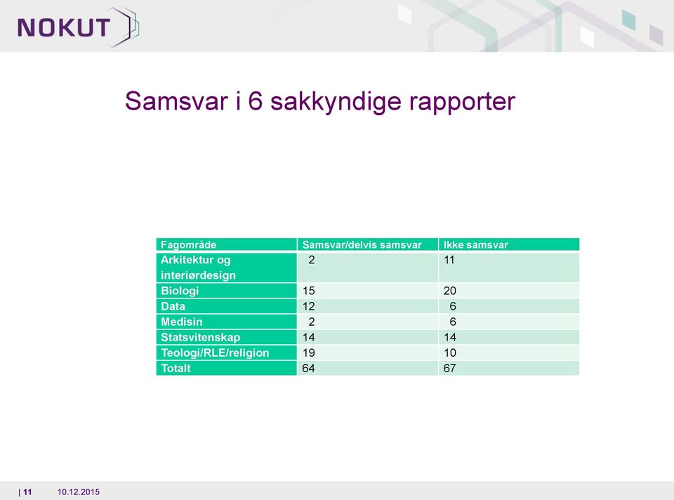 11 interiørdesign Biologi 15 20 Data 12 6 Medisin 2