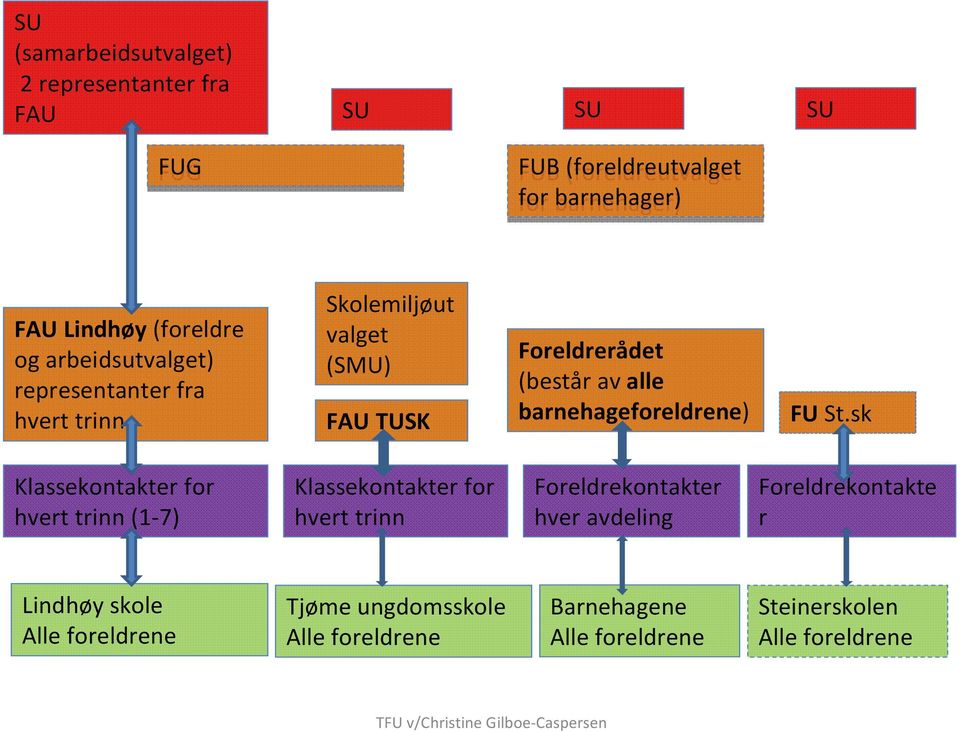 (består av alle barnehageforeldrene) FU St.