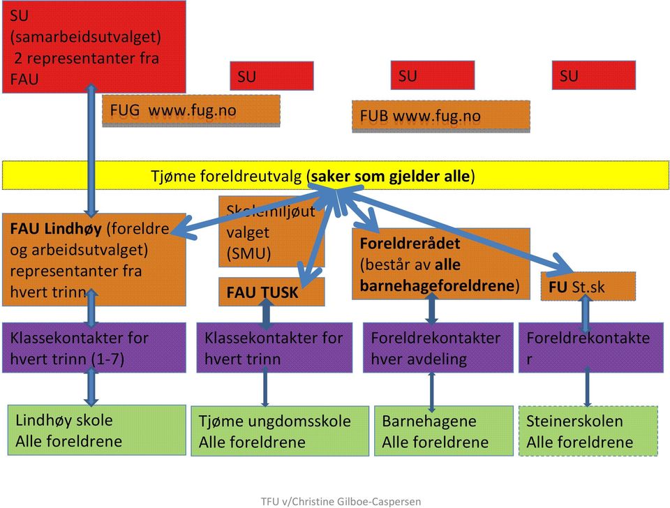 no SU Tjøme foreldreutvalg (saker som gjelder alle) FAU Lindhøy (foreldre og arbeidsutvalget) representanter fra hvert