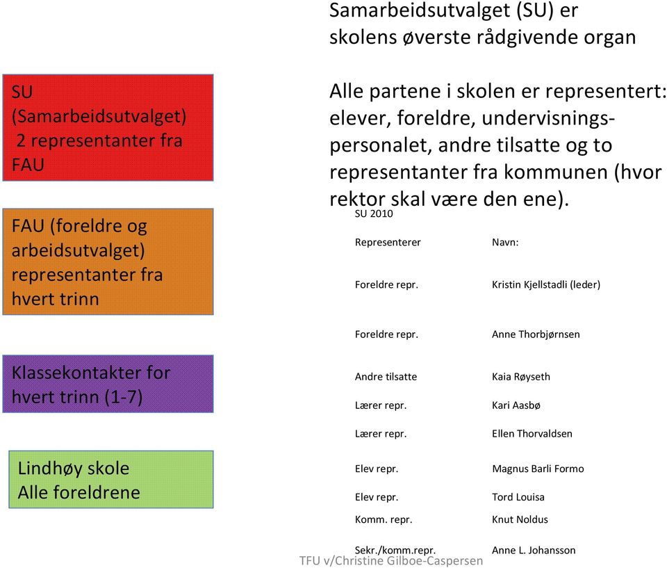 SU 2010 Representerer Foreldre repr. Navn: Kristin Kjellstadli (leder) Klassekontakter for hvert trinn (1-7) Lindhøy skole Foreldre repr. Andre tilsatte Lærer repr.