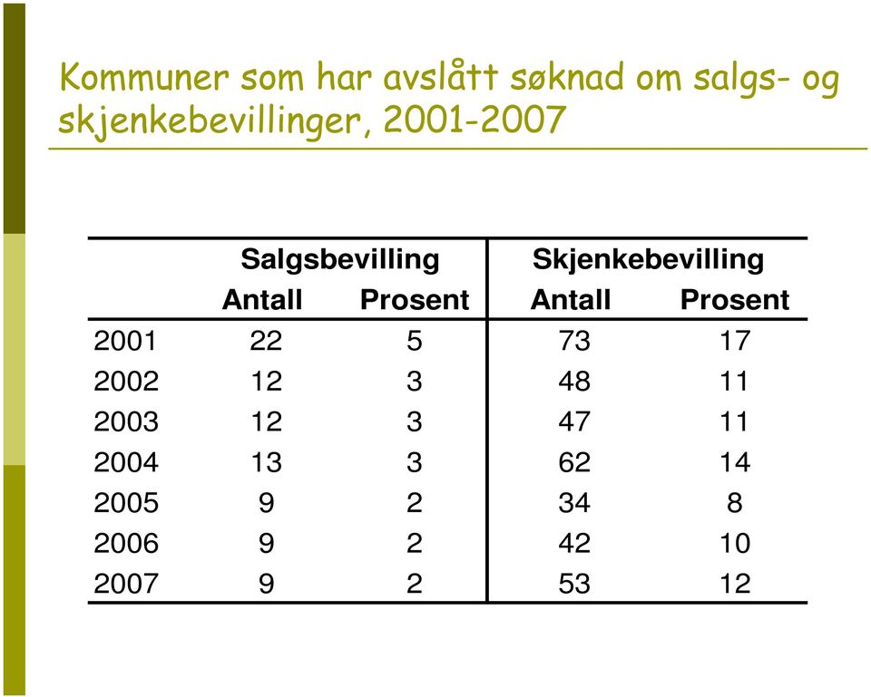 Skjenkebevilling Antall Prosent Antall Prosent 2001 22 5 73