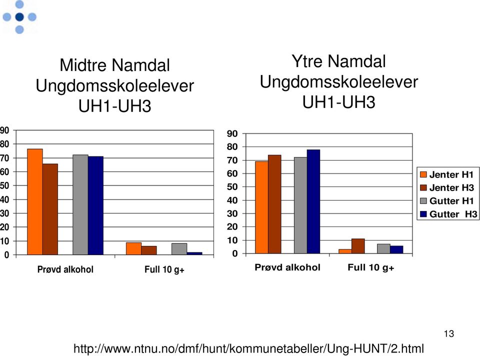 Ungdomsskoleelever UH1-UH3 Prøvd alkohol Full 10 g+ Jenter H1 Jenter H3