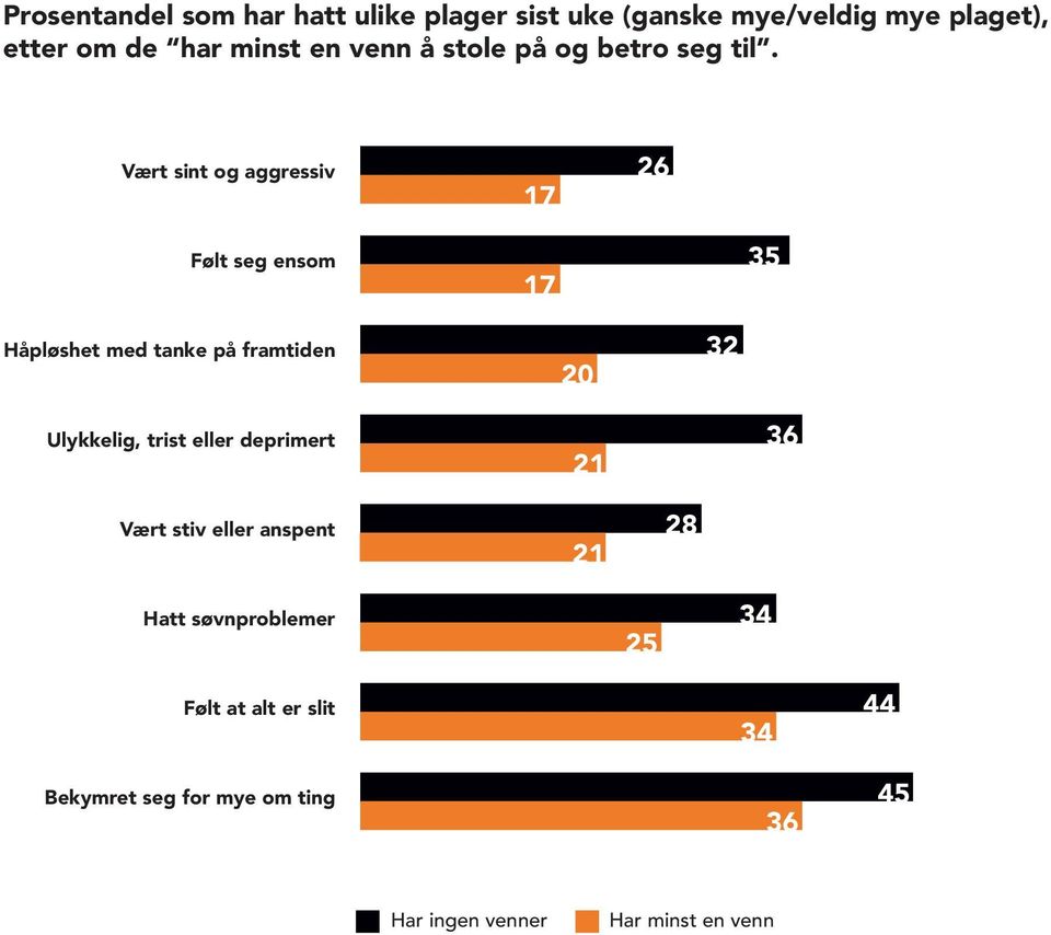 Vært sint og aggressiv 17 26 Følt seg ensom 17 35 Håpløshet med tanke på framtiden 20 32 Ulykkelig,