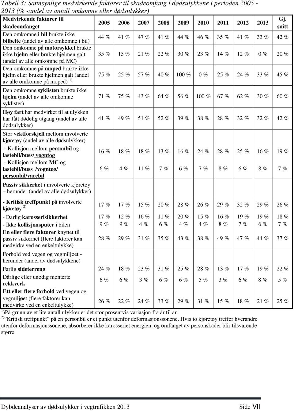 motorsykkel brukte ikke hjelm eller brukte hjelmen galt 35 % 15 % 21 % 22 % 30 % 23 % 14 % 12 % 0 % 20 % (andel av alle omkomne på MC) Den omkomne på moped brukte ikke hjelm eller brukte hjelmen galt