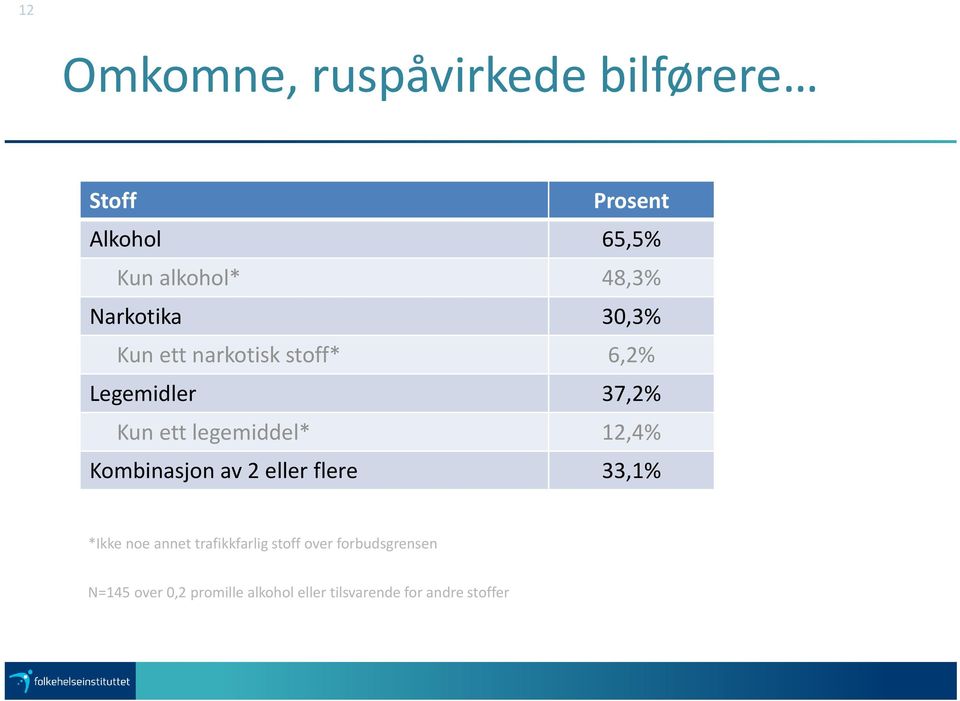 12,4% Kombinasjon av 2 eller flere 33,1% *Ikke noe annet trafikkfarlig stoff over