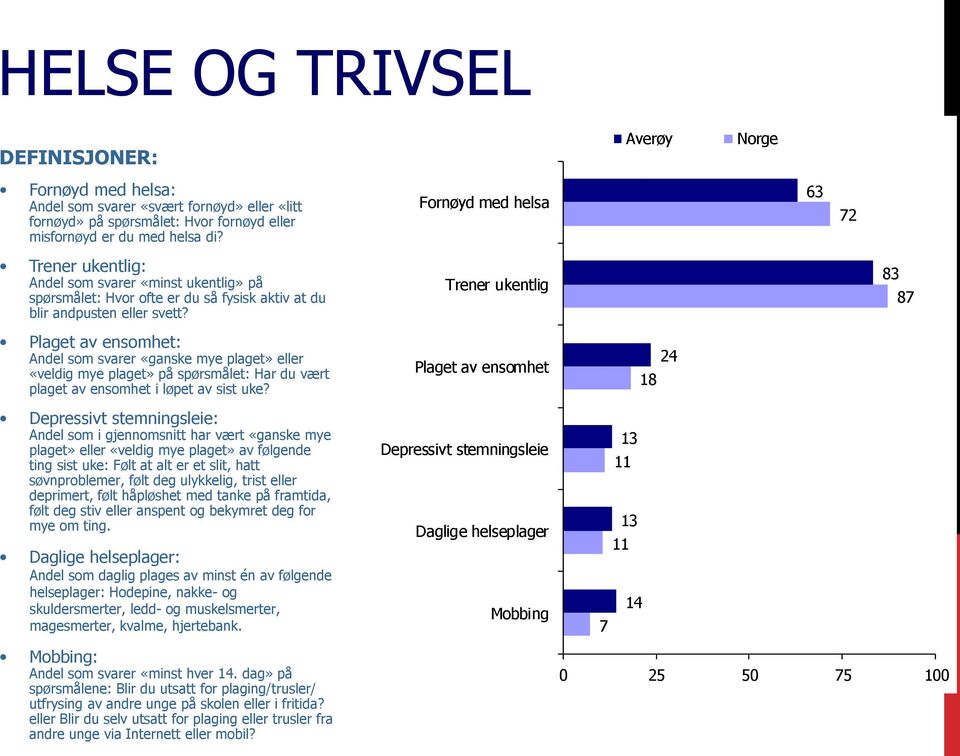 Trener ukentlig 83 87 Plaget av ensomhet: Andel som svarer «ganske mye plaget» eller «veldig mye plaget» på spørsmålet: Har du vært plaget av ensomhet i løpet av sist uke?