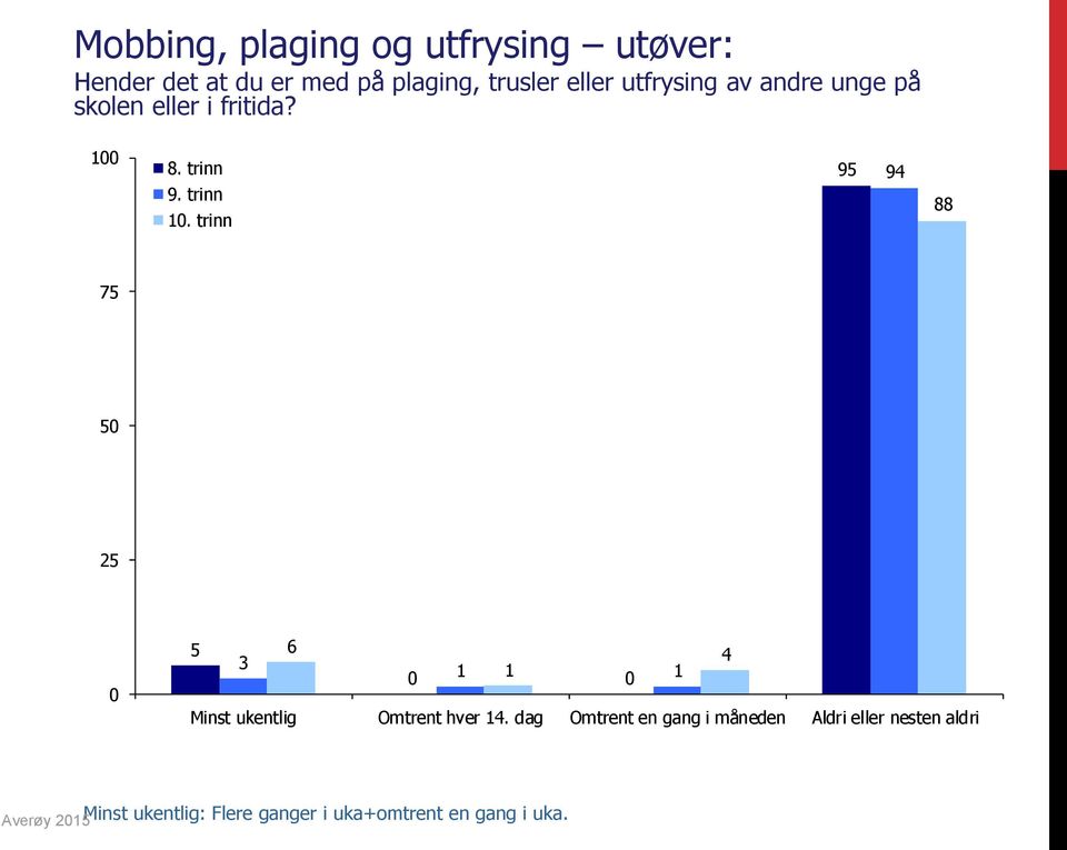 trinn 95 94 88 75 5 25 5 6 3 4 1 1 1 Minst ukentlig Omtrent hver 14.