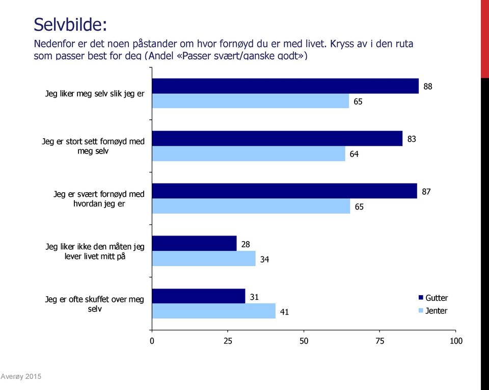 jeg er 65 88 Jeg er stort sett fornøyd med meg selv 64 83 Jeg er svært fornøyd med hvordan jeg er 65