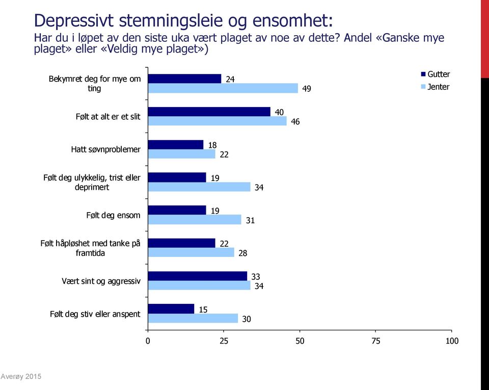 alt er et slit 4 46 Hatt søvnproblemer 18 22 Følt deg ulykkelig, trist eller deprimert 19 34 Følt deg ensom 19