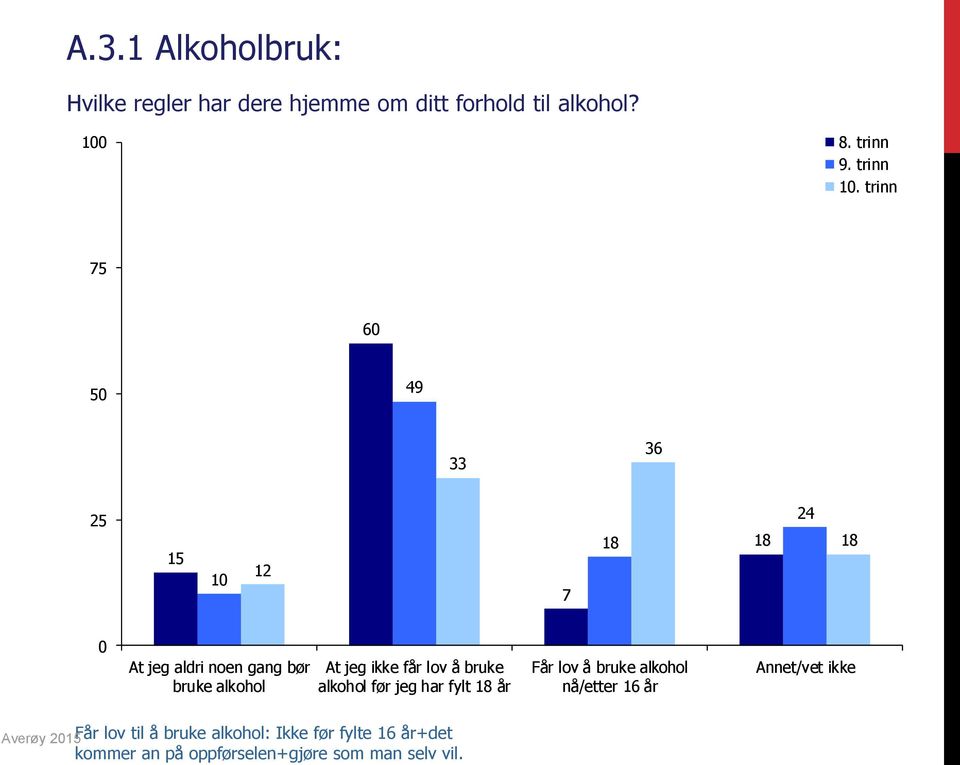 lov å bruke alkohol før jeg har fylt 18 år Får lov å bruke alkohol nå/etter 16 år Annet/vet ikke Averøy