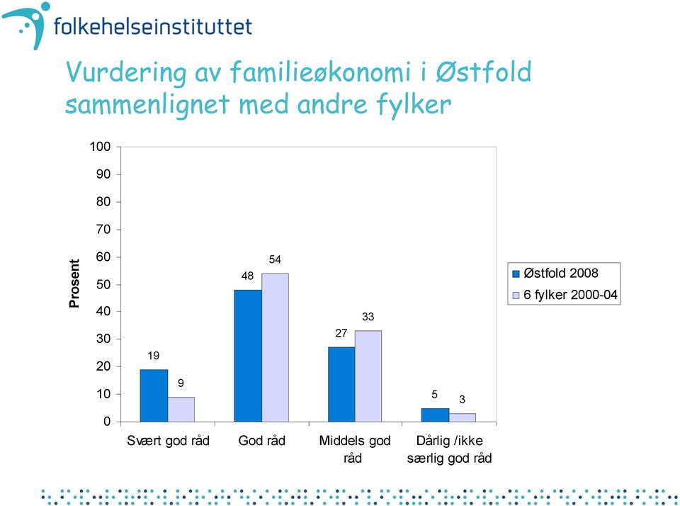 33 5 3 Østfold 8 6 fylker -4 Svært god råd