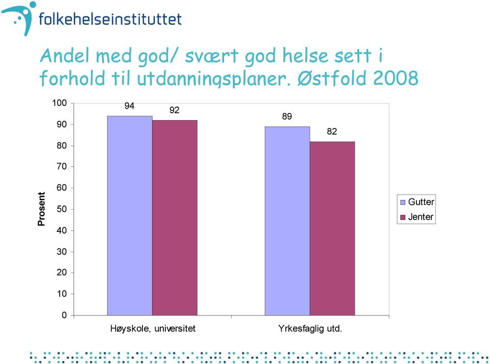 Østfold 8 94 92 89 82 Gutter Jenter