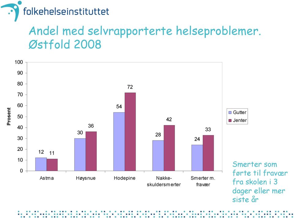 Astma Høysnue Hodepine Nakkeskuldersmerter Smerter m.