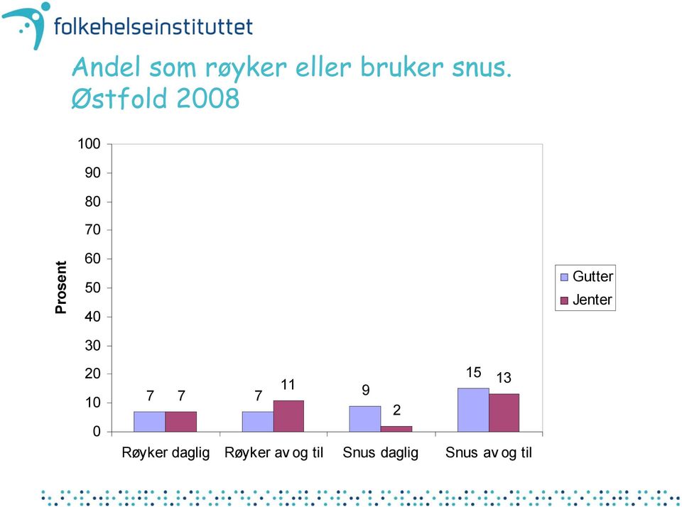 11 7 7 7 9 13 2 Røyker daglig