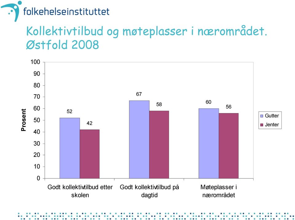 kollektivtilbud etter skolen Godt