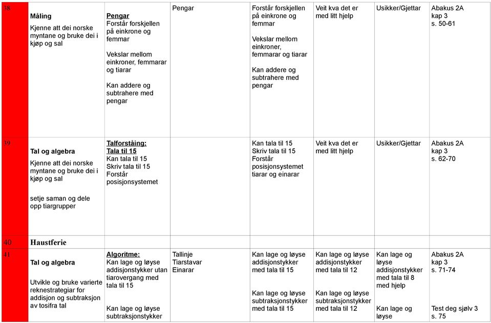 50-61 39 Kjenne att dei norske myntane og bruke dei i kjøp og sal Tala til 15 Kan tala til 15 Skriv tala til 15 posisjonsystemet Kan tala til 15 Skriv tala til 15 posisjonsystemet tiarar og einarar