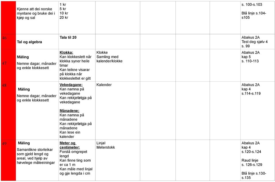 kap 5 s. 110-113 48 Måling Nemne dagar, månader og enkle klokkesett Vekedagane: Kan namna på vekedagane Kan rekkjefølgja på vekedagane Kalender kap 4 s.114-s.