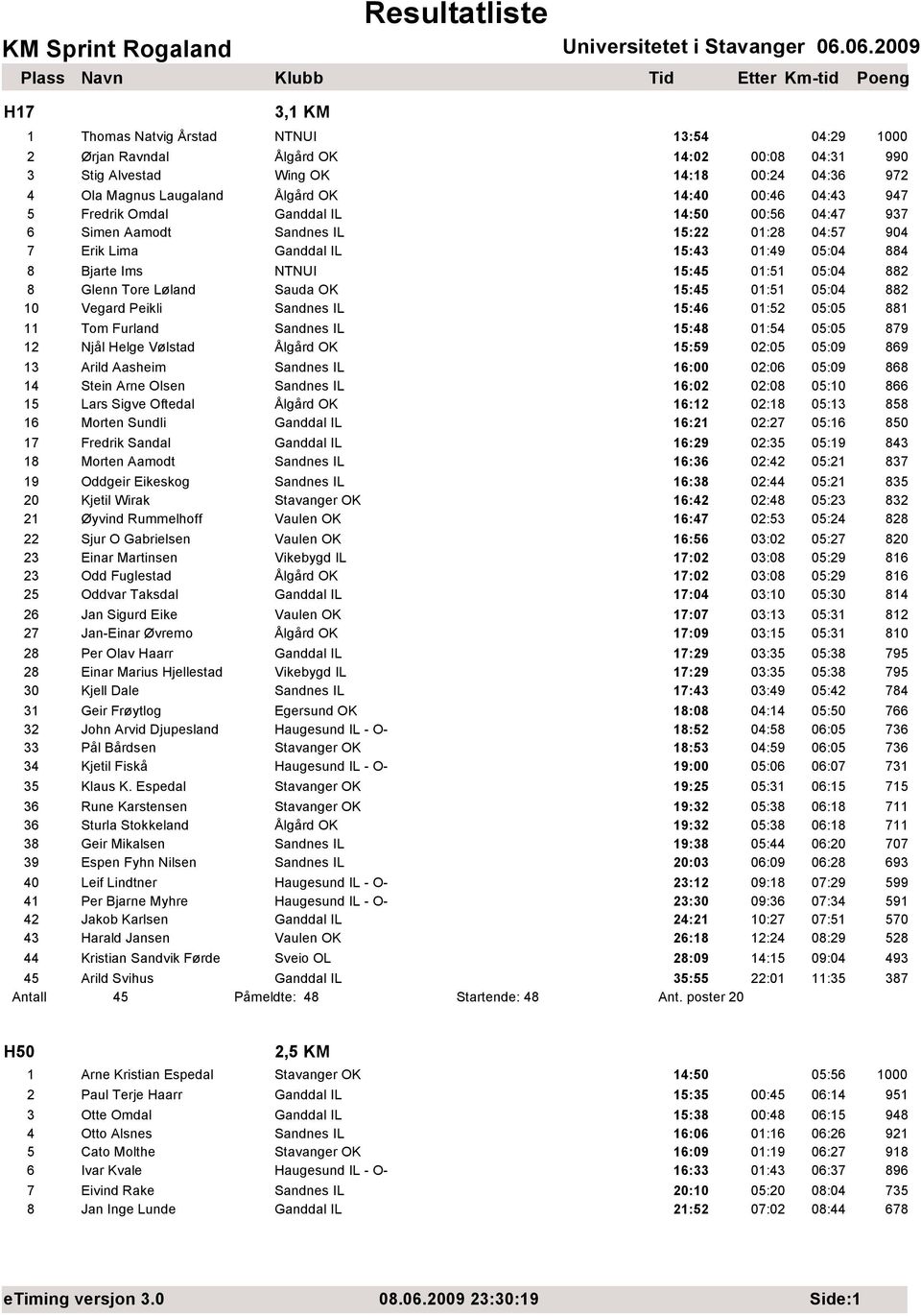 Glenn Tore Løland Sauda OK 15:45 01:51 05:04 882 10 Vegard Peikli Sandnes IL 15:46 01:52 05:05 881 11 Tom Furland Sandnes IL 15:48 01:54 05:05 879 12 Njål Helge Vølstad Ålgård OK 15:59 02:05 05:09