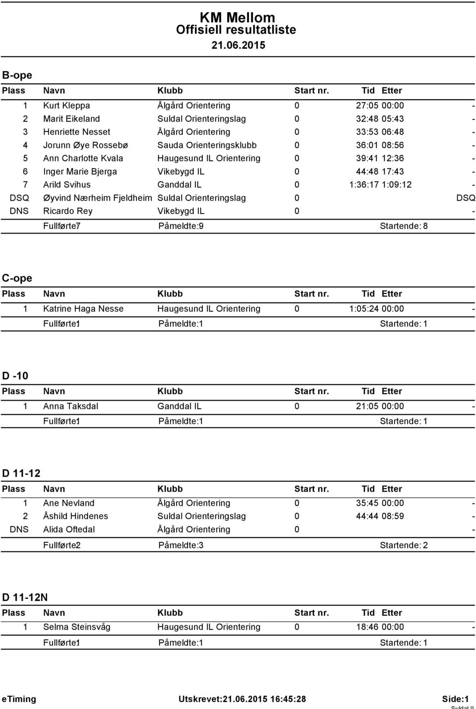 Nærheim Fjeldheim Suldal Orienteringslag 0 DSQ DNS Ricardo Rey Vikebygd IL 0 Fullførte: 7 Påmeldte: 9 Startende: 8 Cope 1 Katrine Haga Nesse Haugesund IL Orientering 0 1:05:24 00:00 D 10 1 Anna