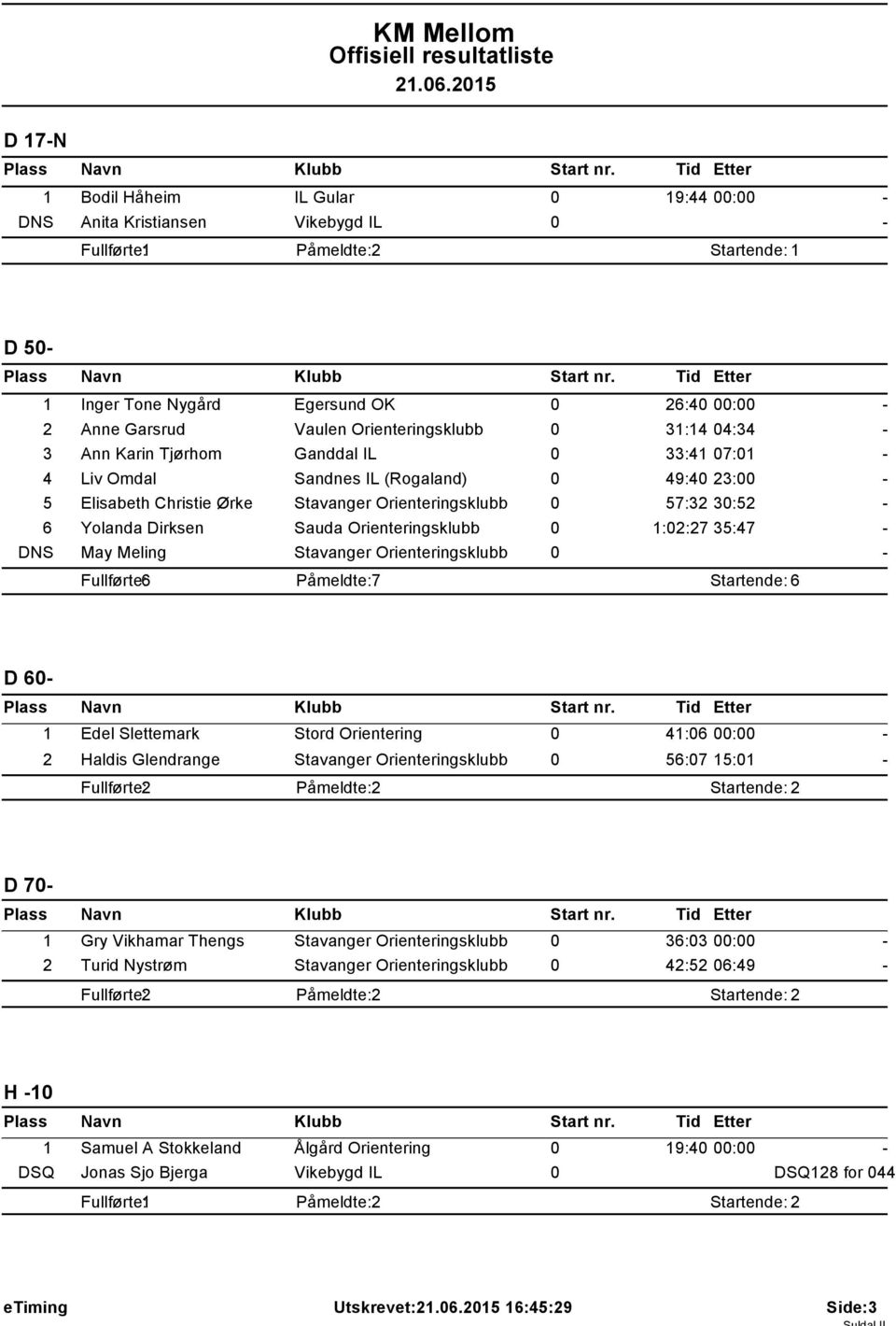 1:02:27 35:47 DNS May Meling Stavanger Orienteringsklubb 0 Fullførte: 6 Påmeldte: 7 Startende: 6 D 60 1 Edel Slettemark Stord Orientering 0 41:06 00:00 2 Haldis Glendrange Stavanger Orienteringsklubb