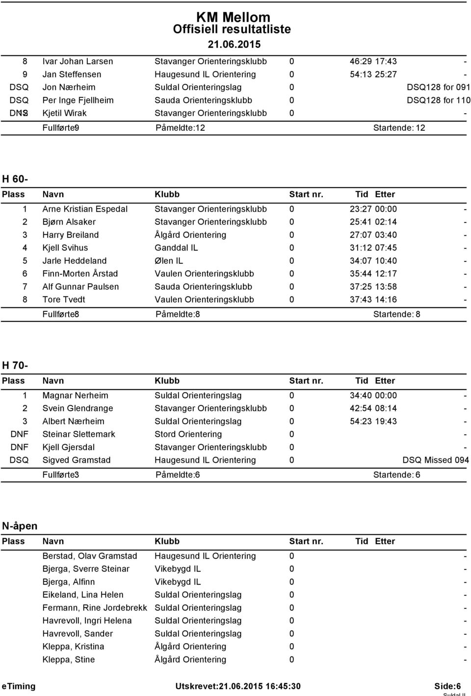 Stavanger Orienteringsklubb 0 25:41 02:14 3 Harry Breiland Ålgård Orientering 0 27:07 03:40 4 Kjell Svihus Ganddal IL 0 31:12 07:45 5 Jarle Heddeland Ølen IL 0 34:07 10:40 6 FinnMorten Årstad Vaulen