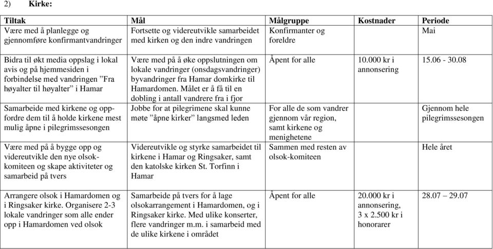 å bygge opp og videreutvikle den nye olsokkomiteen og skape aktiviteter og samarbeid på tvers Være med på å øke oppslutningen om lokale vandringer (onsdagsvandringer) byvandringer fra Hamar domkirke