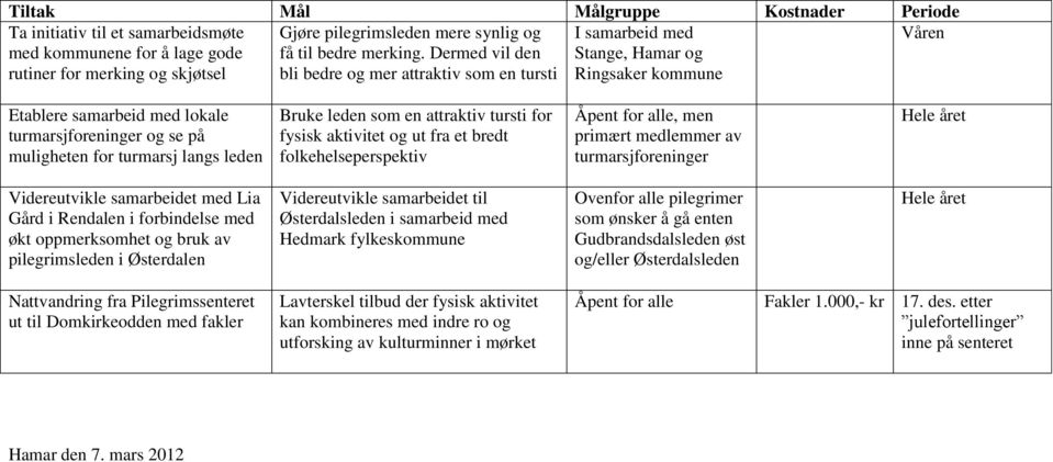 langs leden Bruke leden som en attraktiv tursti for fysisk aktivitet og ut fra et bredt folkehelseperspektiv primært medlemmer av turmarsjforeninger Videreutvikle samarbeidet med Lia Gård i Rendalen