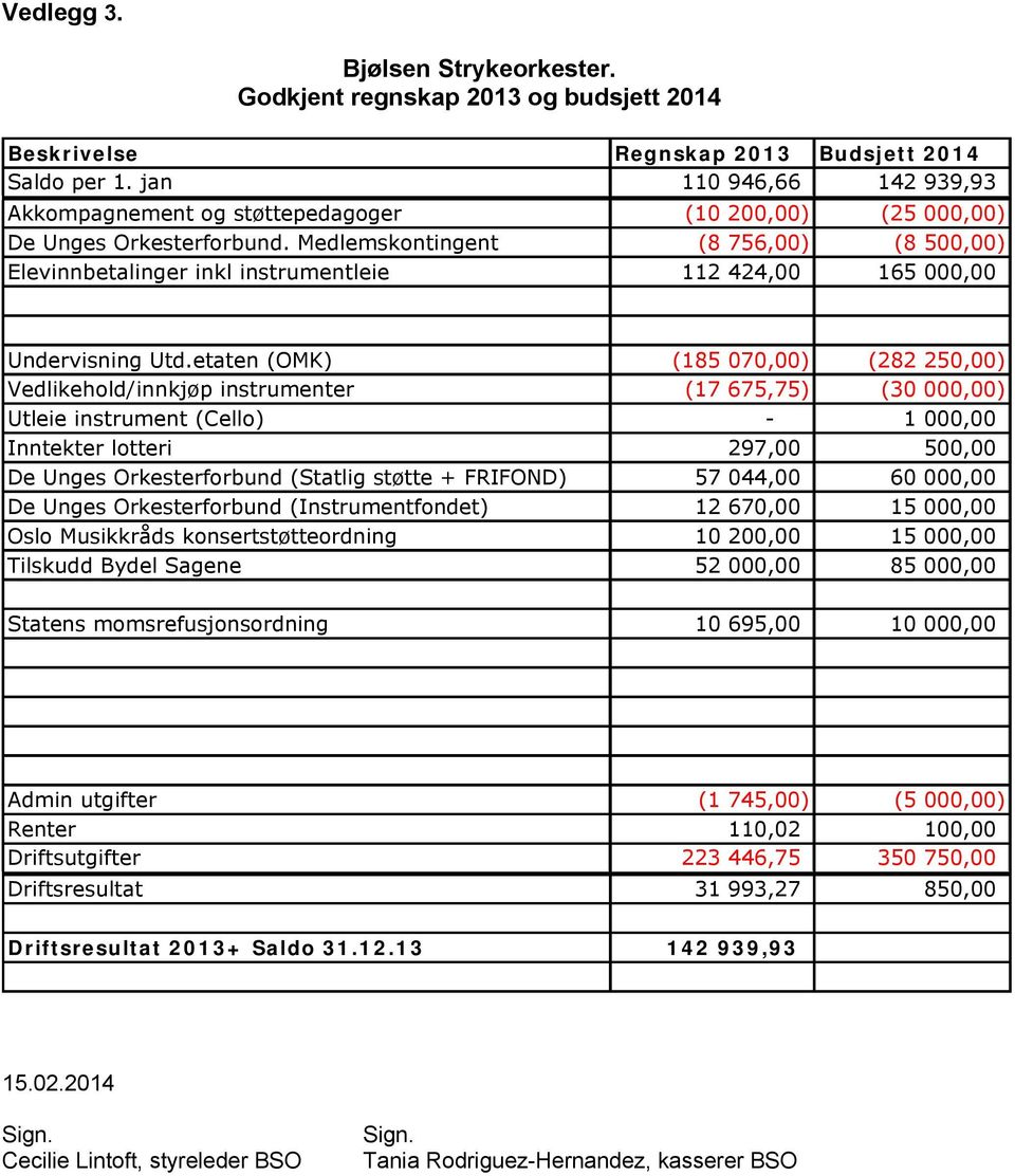 Medlemskontingent (8 756,00) (8 500,00) Elevinnbetalinger inkl instrumentleie 112 424,00 165 000,00 Undervisning Utd.