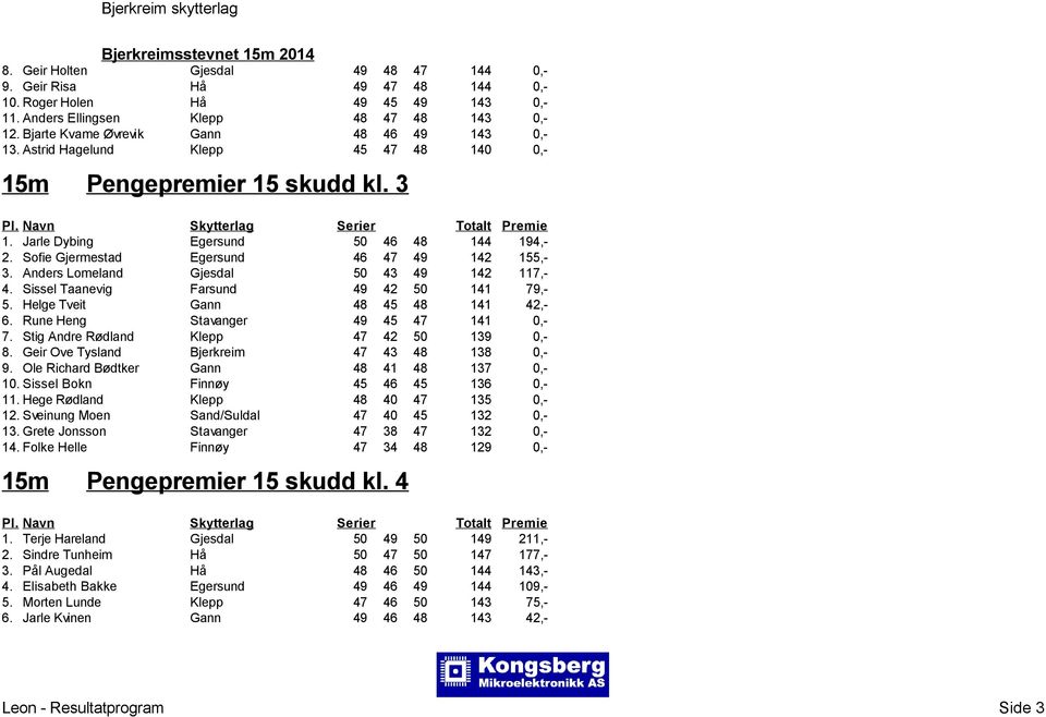 Sofie Gjermestad Egersund 46 47 49 142 155,- 3. Anders Lomeland Gjesdal 50 43 49 142 117,- 4. Sissel Taanevig Farsund 49 42 50 141 79,- 5. Helge Tveit Gann 48 45 48 141 42,- 6.