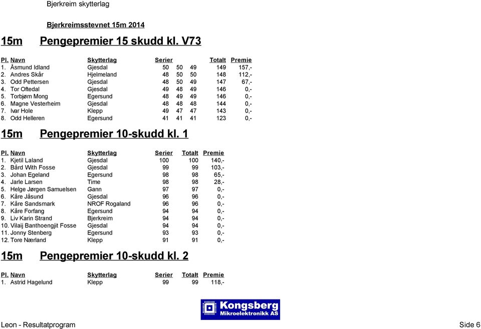 Odd Helleren Egersund 41 41 41 123 0,- Pengepremier 10-skudd kl. 1 1. Kjetil Laland Gjesdal 100 100 140,- 2. Bård With Fosse Gjesdal 99 99 103,- 3. Johan Egeland Egersund 98 98 65,- 4.