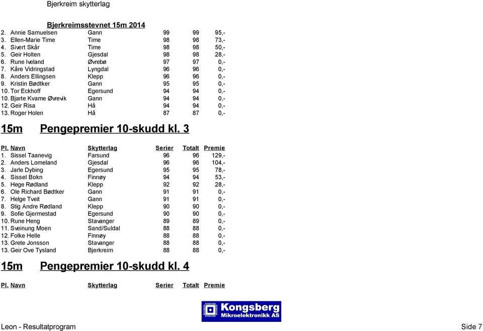 Geir Risa Hå 94 94 0,- 13. Roger Holen Hå 87 87 0,- Pengepremier 10-skudd kl. 3 1. Sissel Taanevig Farsund 96 96 129,- 2. Anders Lomeland Gjesdal 96 96 104,- 3. Jarle Dybing Egersund 95 95 78,- 4.