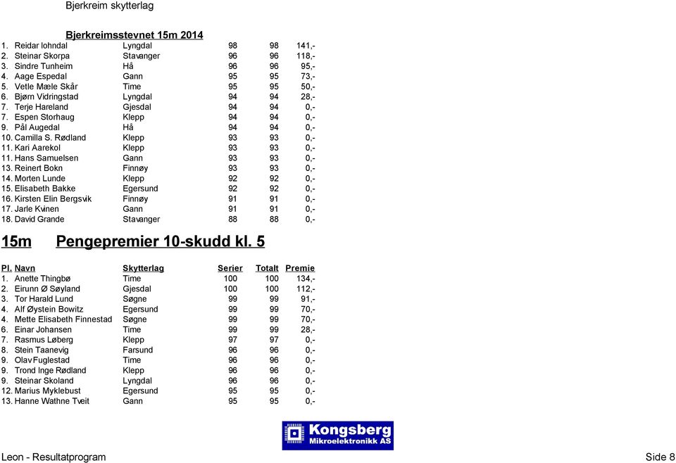 Kari Aarekol Klepp 93 93 0,- 11. Hans Samuelsen Gann 93 93 0,- 13. Reinert Bokn Finnøy 93 93 0,- 14. Morten Lunde Klepp 92 92 0,- 15. Elisabeth Bakke Egersund 92 92 0,- 16.