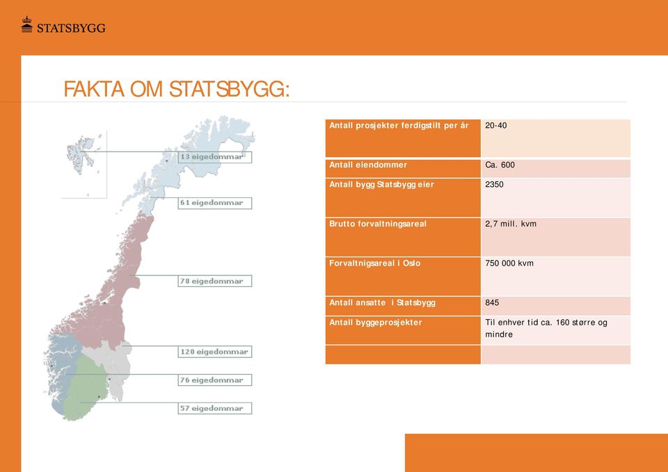 600 Antall bygg Statsbygg eier 2350 Brutto forvaltningsareal 2,7 mill.