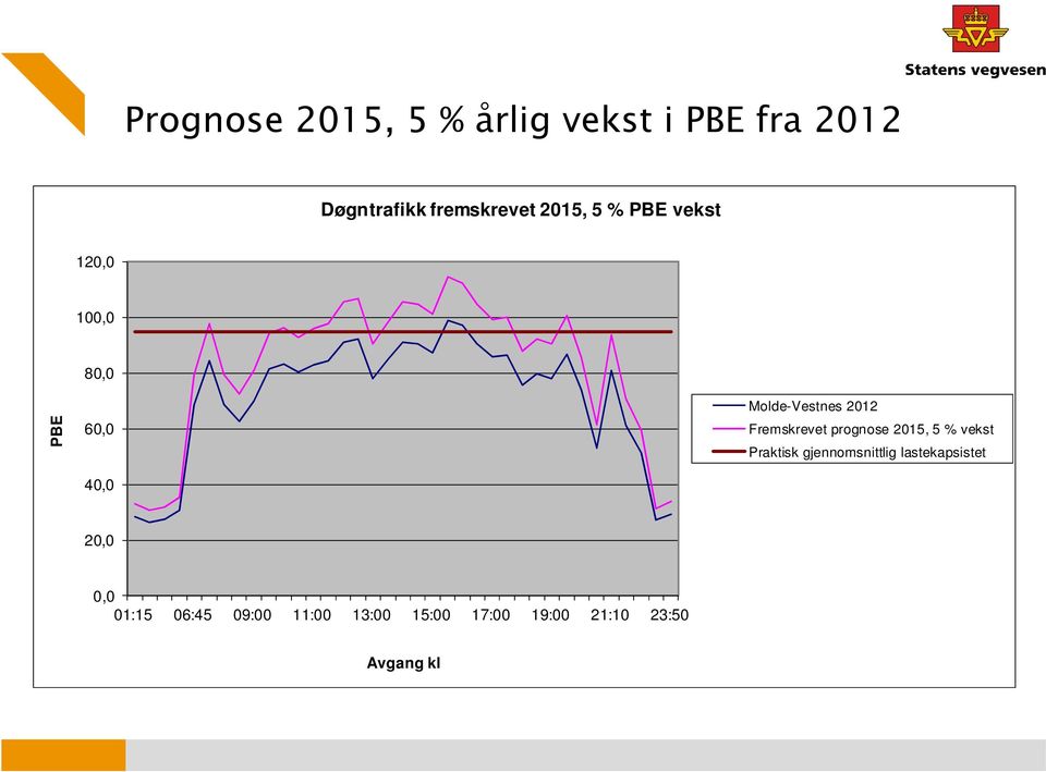 Fremskrevet prognose 2015, 5 % vekst Praktisk gjennomsnittlig