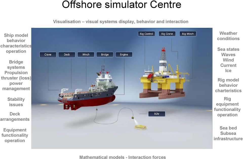 management Rig model behavior charteristics Rig equipment functionality operation Stability issues Deck arrangements Sea
