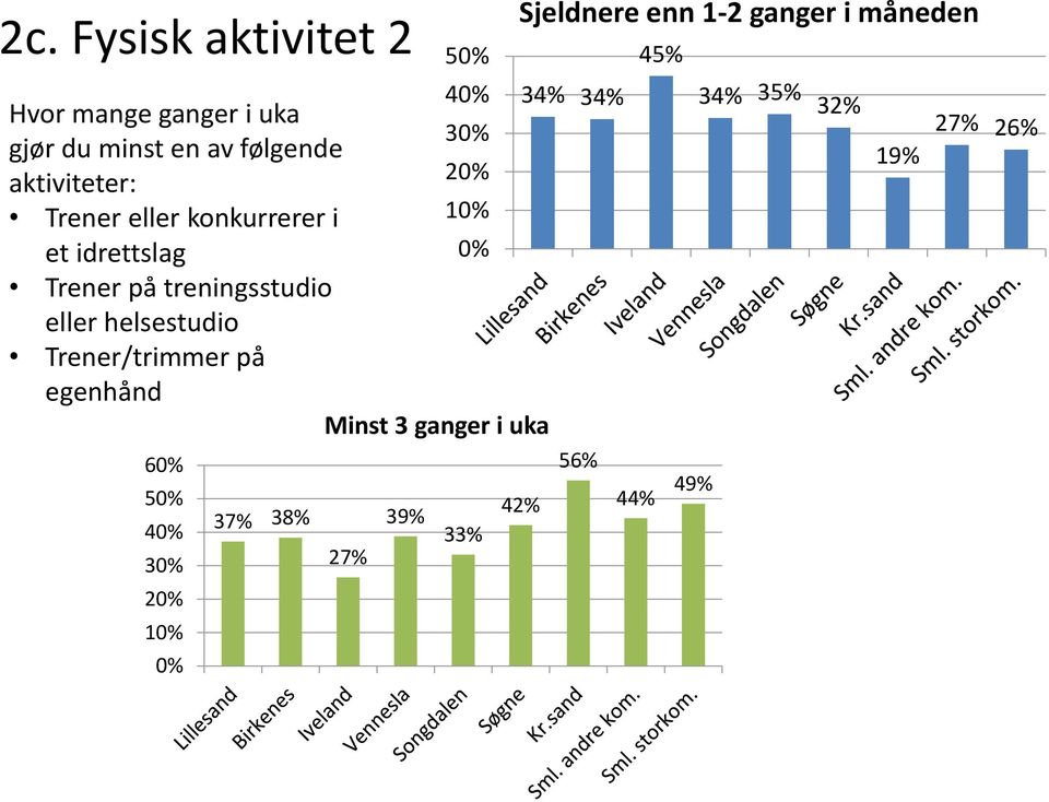 helsestudio Trener/trimmer på egenhånd Minst 3 ganger i uka 6 5 4 3 2 37% 38% 27% 39%