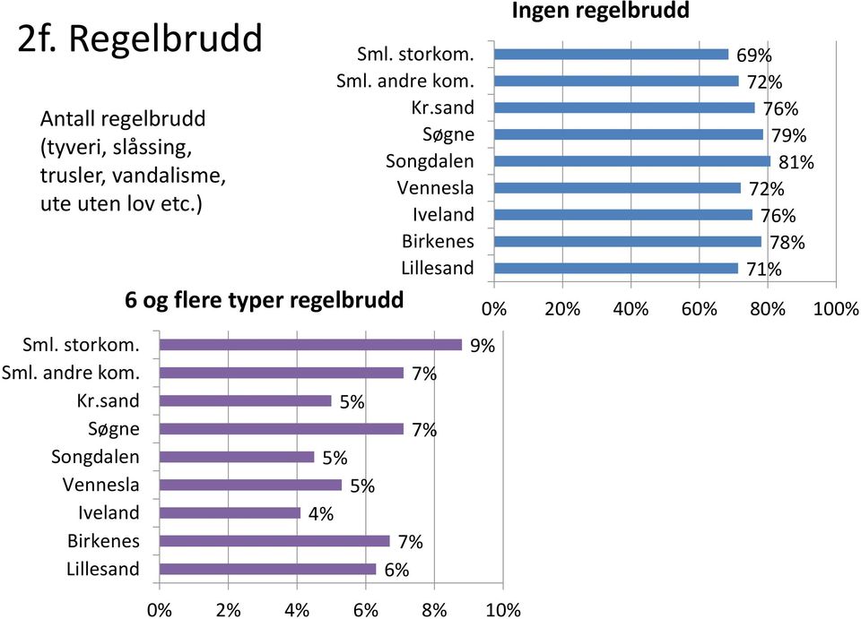 sand Søgne Songdalen Vennesla Iveland Birkenes Lillesand 6 og flere typer regelbrudd Sml.