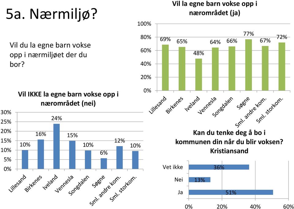 nærmiljøet der du bor?