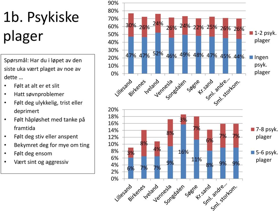 Følt deg ensom Vært sint og aggressiv 9 8 7 6 5 4 3 2 2 18% 16% 14% 12% 8% 6% 4% 2% 3 24% 26% 26% 24% 22% 2 26% 26% 47% 47% 52% 46% 49%