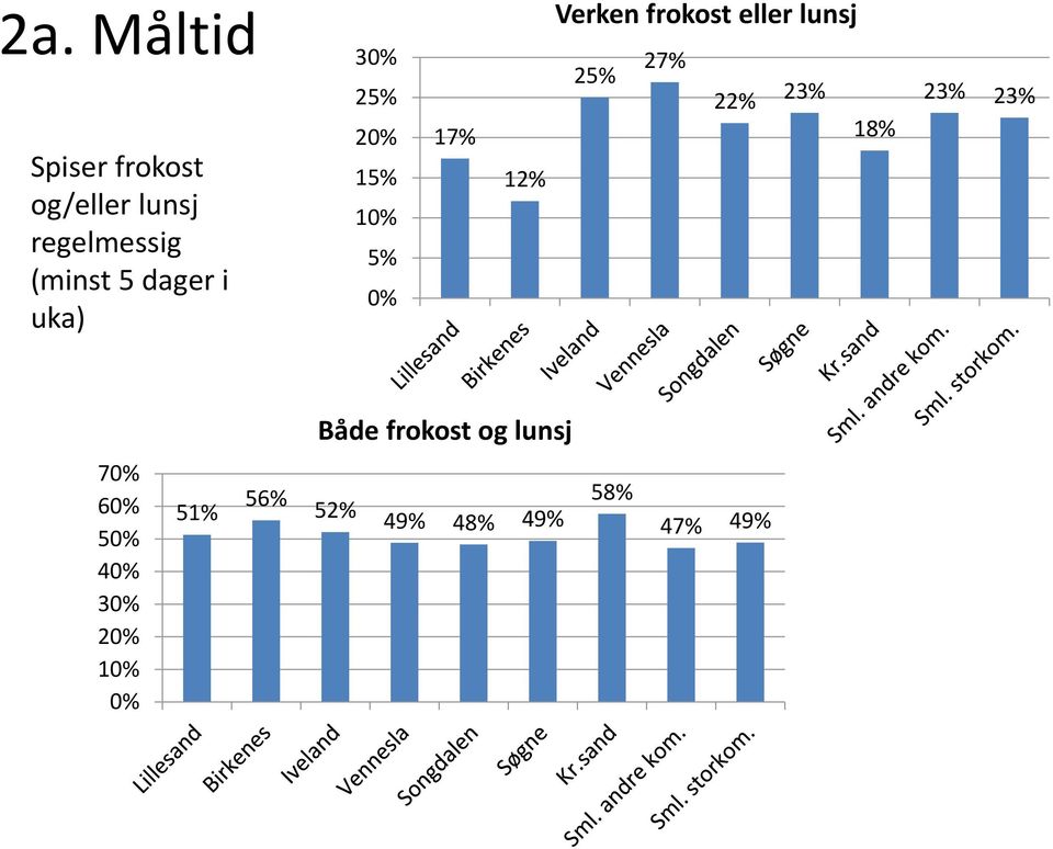 eller lunsj 27% 2 22% 23% 18% 23% 23% Både frokost og