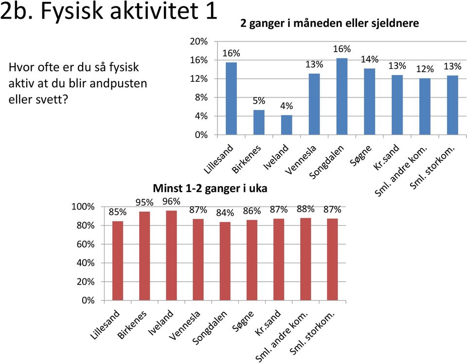 2 16% 12% 8% 4% 16% 2 ganger i måneden eller sjeldnere 4%