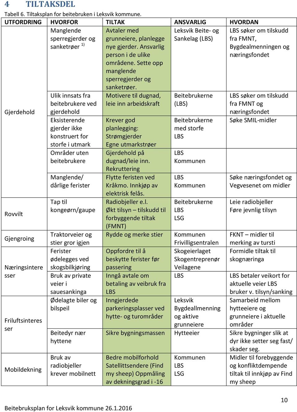 Ulik innsats fra beitebrukere ved gjerdehold Eksisterende gjerder ikke konstruert for storfe i utmark Områder uten beitebrukere Manglende/ dårlige ferister Tap til kongeørn/gaupe Traktorveier og