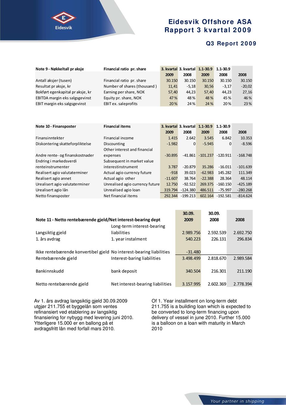 150 Resultat pr aksje, kr Number of shares (thousand ) 11,41 5,18 30,56 3,17 20,02 Bokført egenkapital pr aksje, kr Earning per share, NOK 57,40 44,23 57,40 44,23 27,16 EBITDA margin eks salgsgevinst