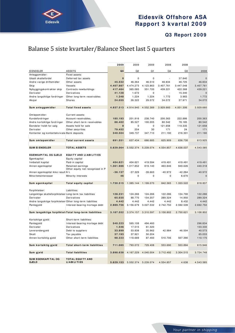 464 365.085 351.720 439.221 422.368 439.221 Derivater Derivatives 41.128 1.672 0-15.340 0 Andre langsiktige fordringer Other long-term receivables 1.348 1.224 1.224 1.772 3.983 1.772 Aksjer Shares 24.