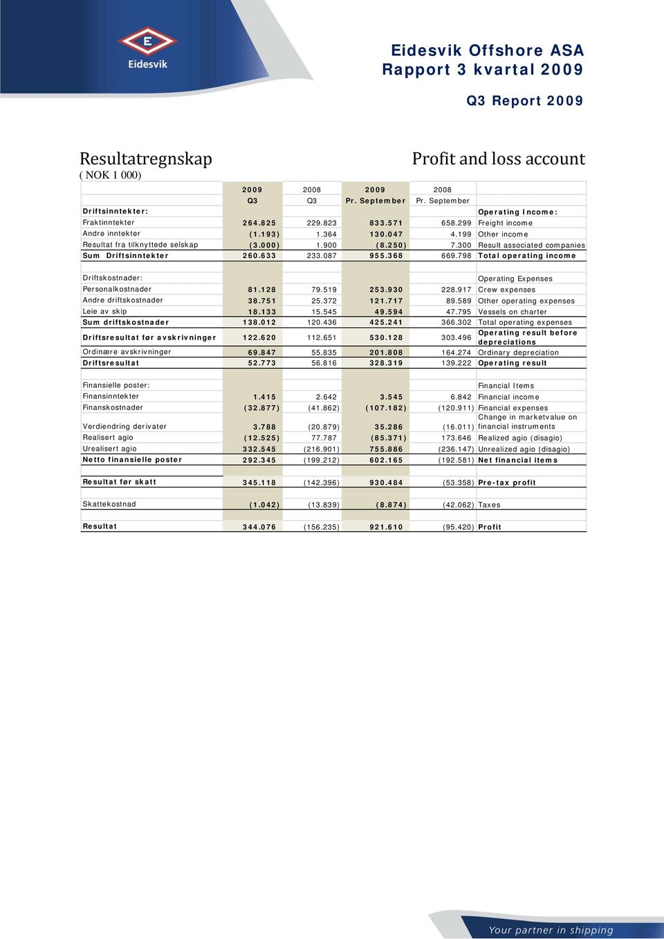 087 955.368 669.798 Total operating income Driftskostnader: Operating Expenses Personalkostnader 81.128 79.519 253.930 228.917 Crew expenses Andre driftskostnader 38.751 25.372 121.717 89.