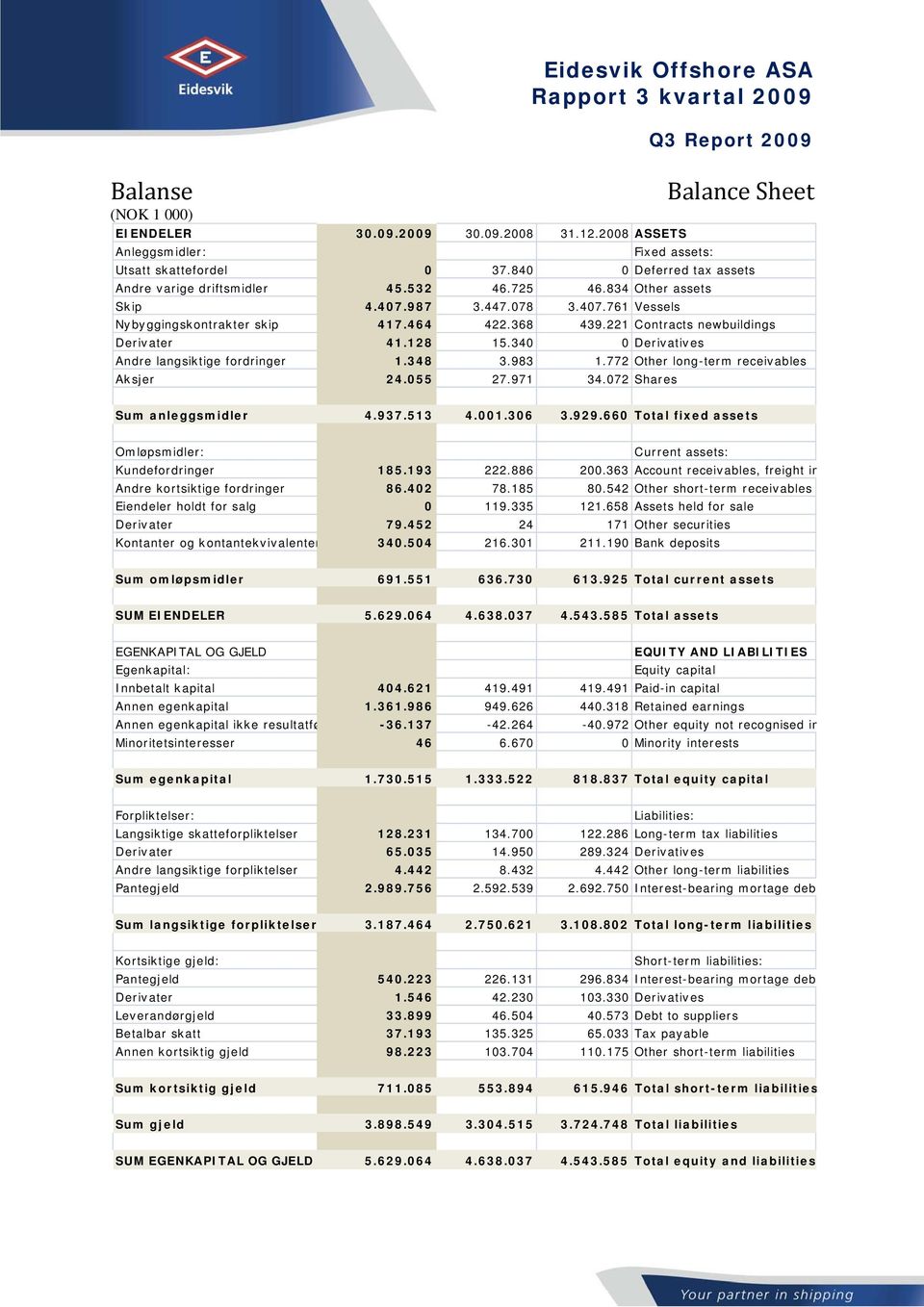 221 C ontracts newbuildings Derivater 41.128 15.340 0 Derivatives Andre langsiktige fordringer 1.348 3.983 1.772 Other long-term receivables Aksjer 24.055 27.971 34.072 Shares Sum anleggsmidler 4.937.